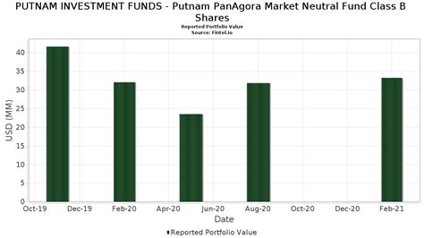 PPMRX: Putnam PanAgora Market Neutral Fund.